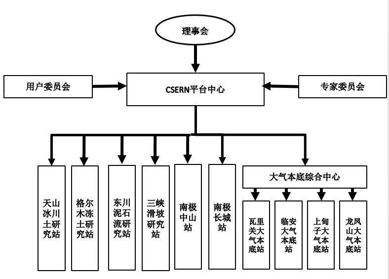 组织机构